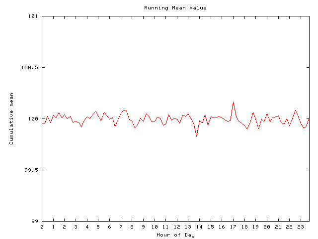 Mean deviation plot for comp