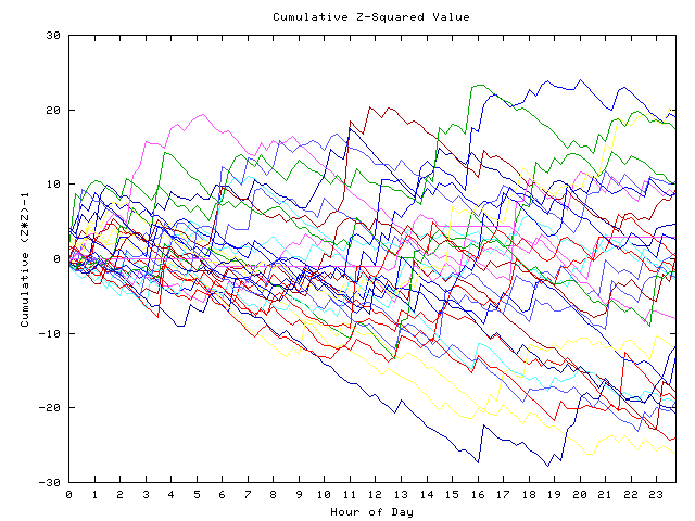 Cumulative Z plot