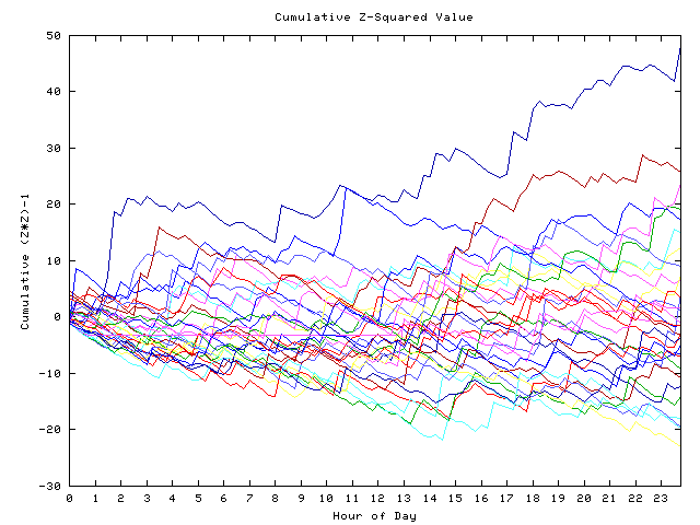 Cumulative Z plot