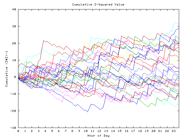 Cumulative Z plot