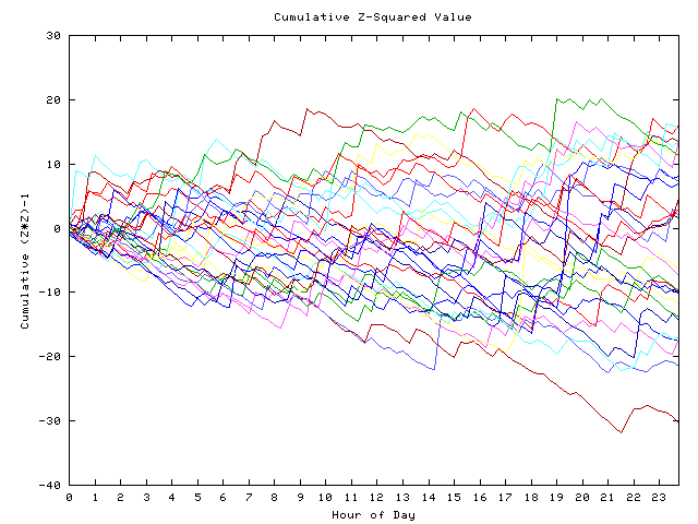 Cumulative Z plot