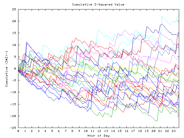 Cumulative Z plot