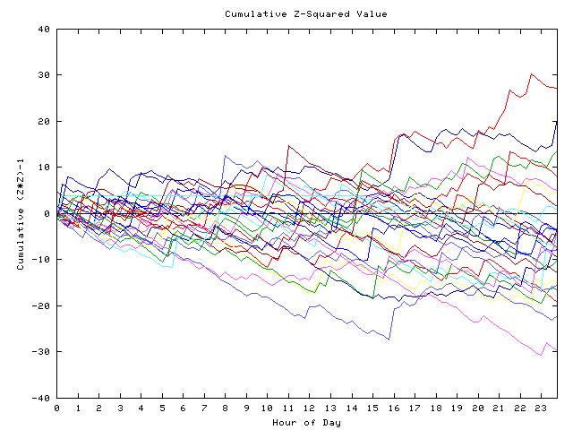 Cumulative Z plot