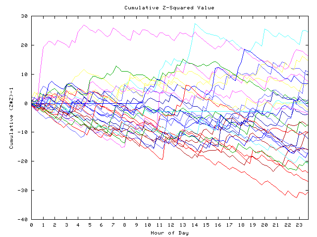 Cumulative Z plot