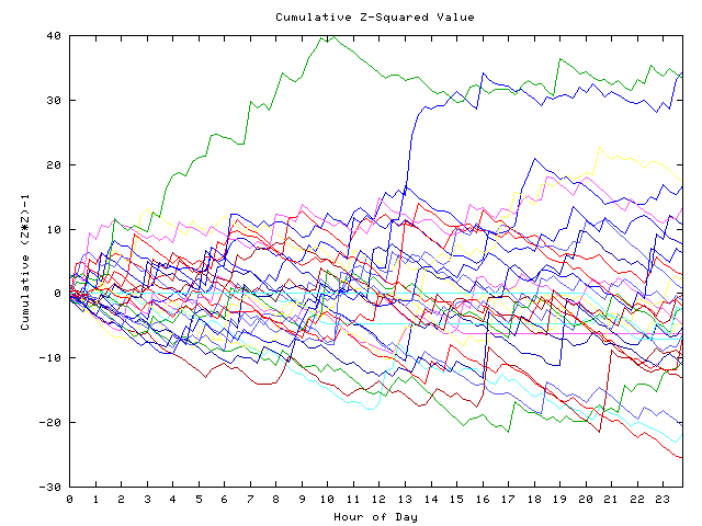 Cumulative Z plot