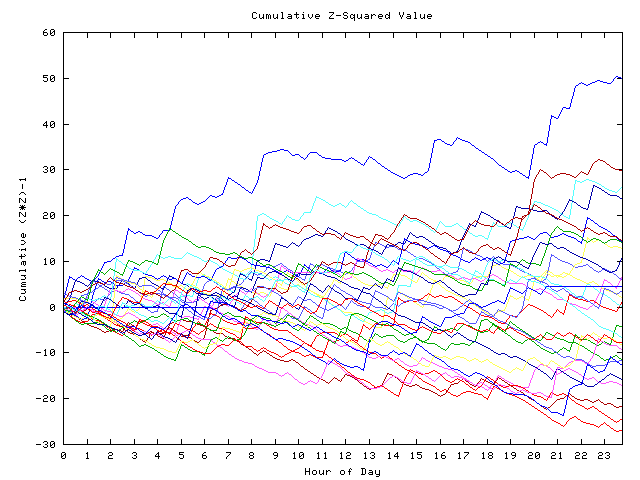 Cumulative Z plot