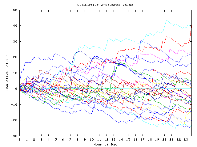 Cumulative Z plot