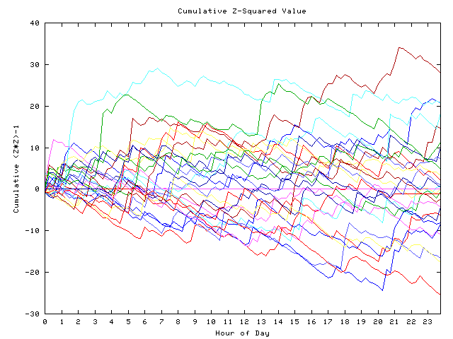 Cumulative Z plot