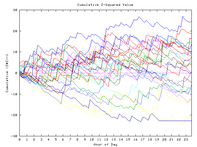 Cumulative Z plot