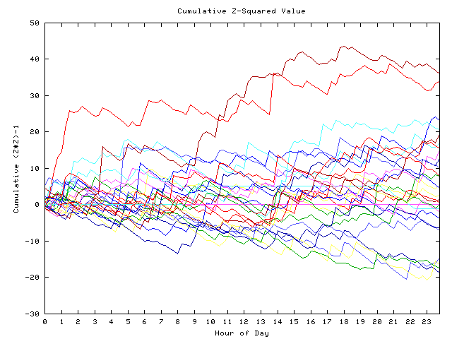 Cumulative Z plot