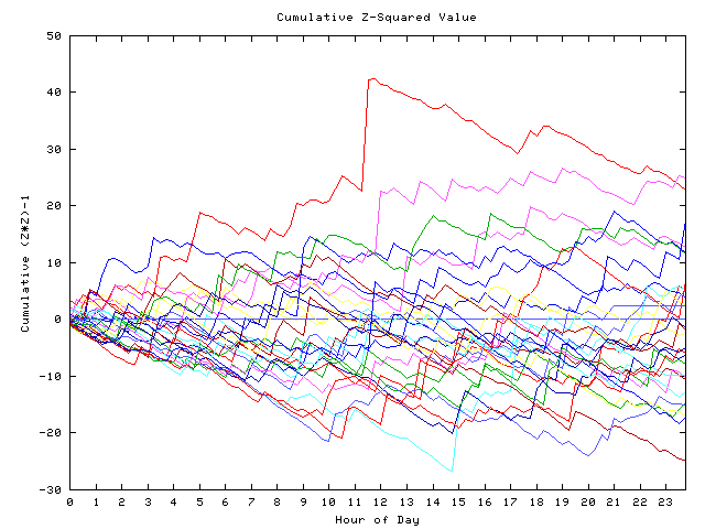 Cumulative Z plot