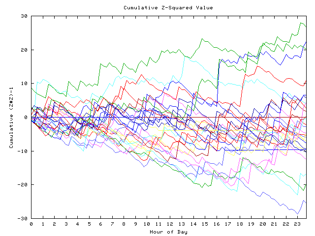 Cumulative Z plot