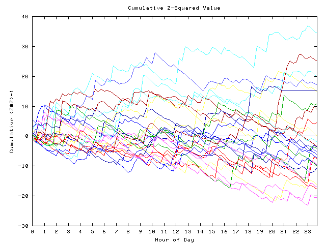 Cumulative Z plot