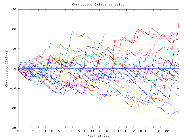 Cumulative Z plot