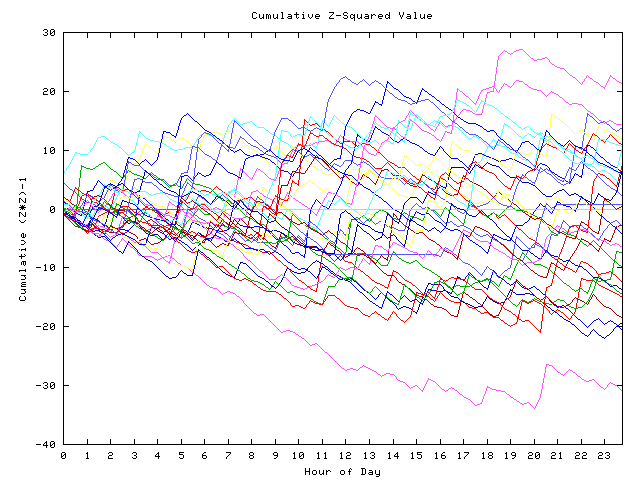 Cumulative Z plot