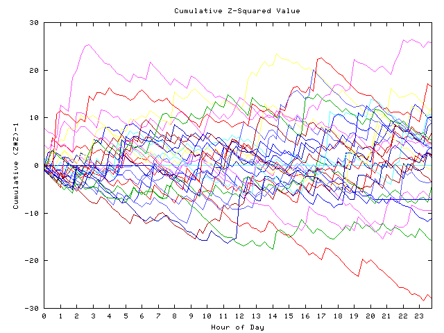 Cumulative Z plot