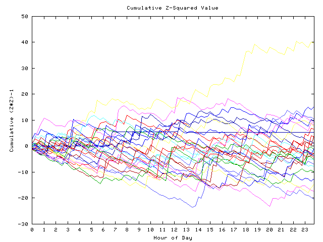 Cumulative Z plot