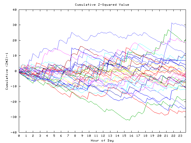 Cumulative Z plot