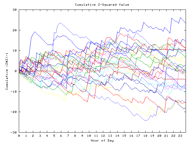 Cumulative Z plot