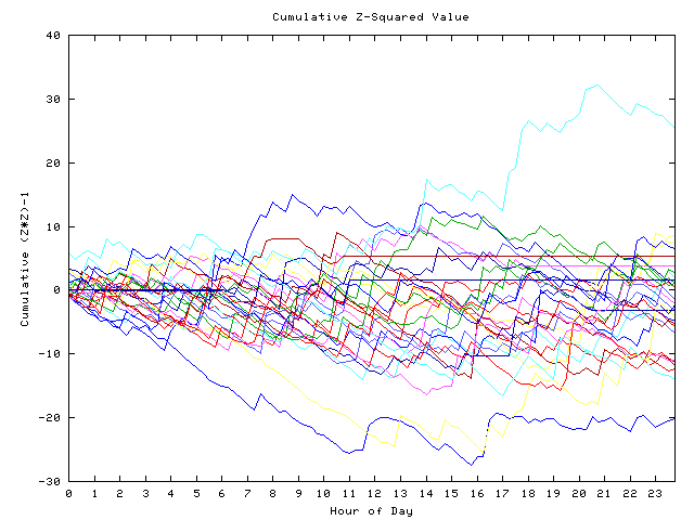 Cumulative Z plot