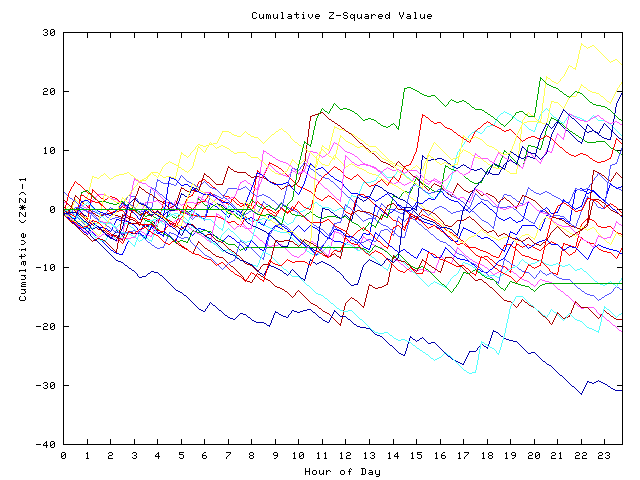 Cumulative Z plot