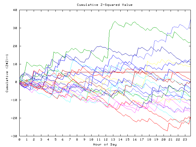 Cumulative Z plot