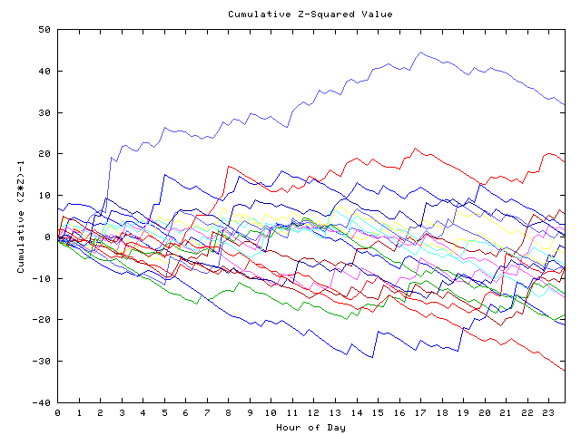 Cumulative Z plot