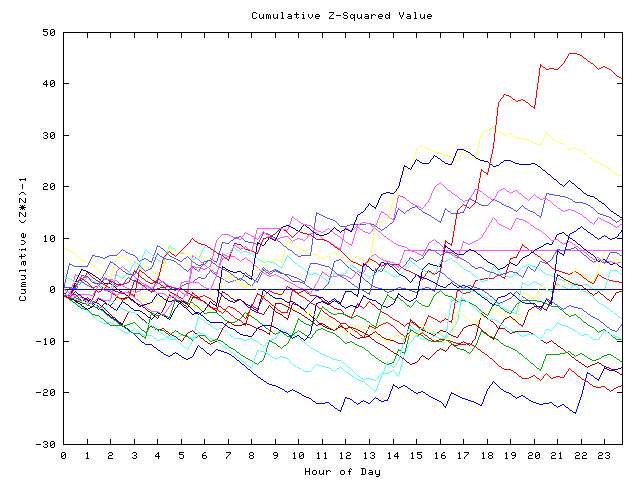 Cumulative Z plot