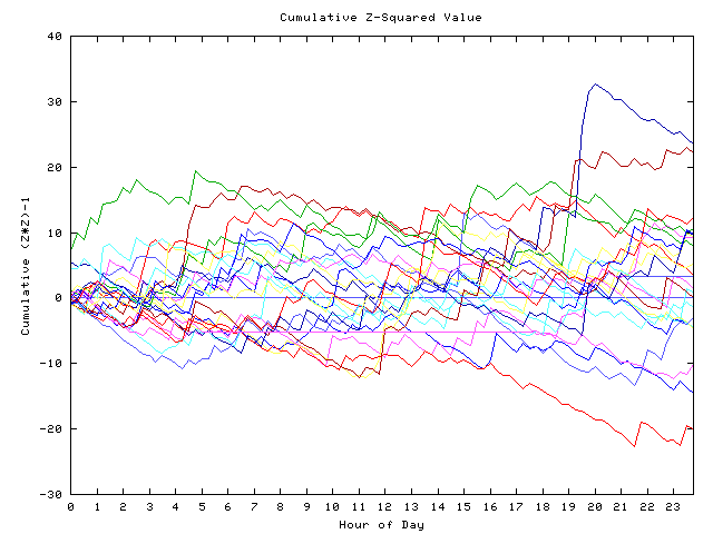 Cumulative Z plot