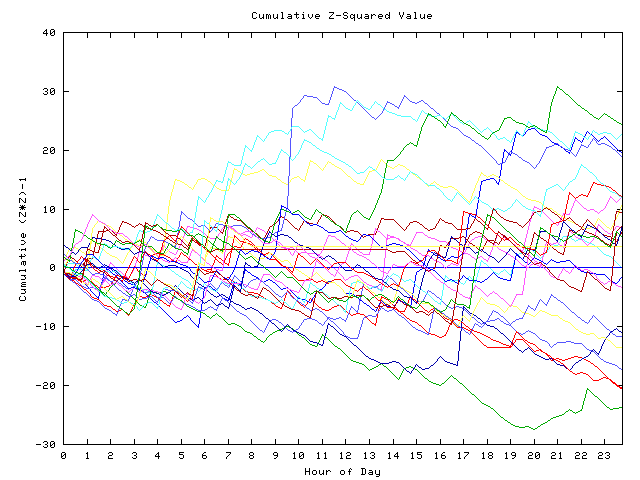 Cumulative Z plot