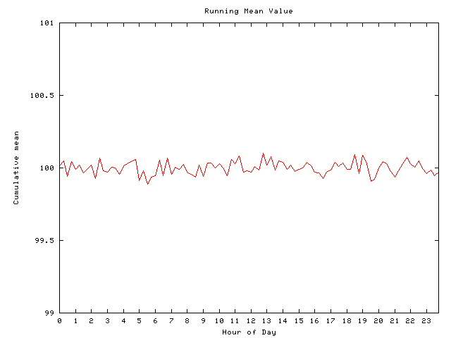 Mean deviation plot for comp