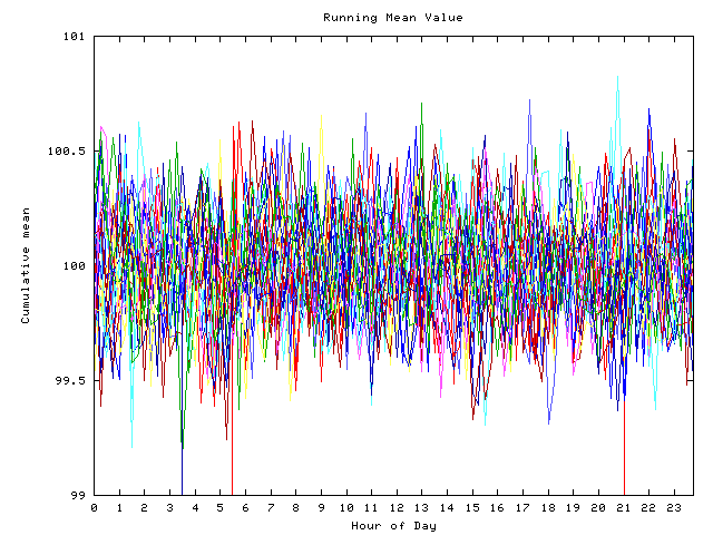 Mean deviation plot for indiv