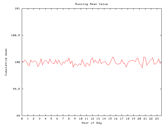 Mean deviation plot for comp