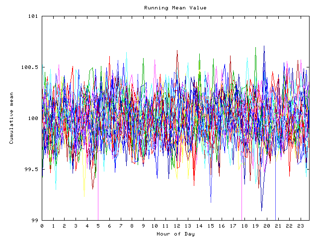 Mean deviation plot for indiv