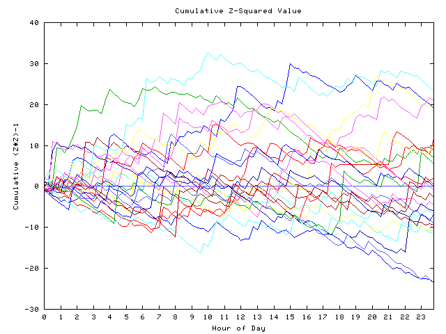 Cumulative Z plot