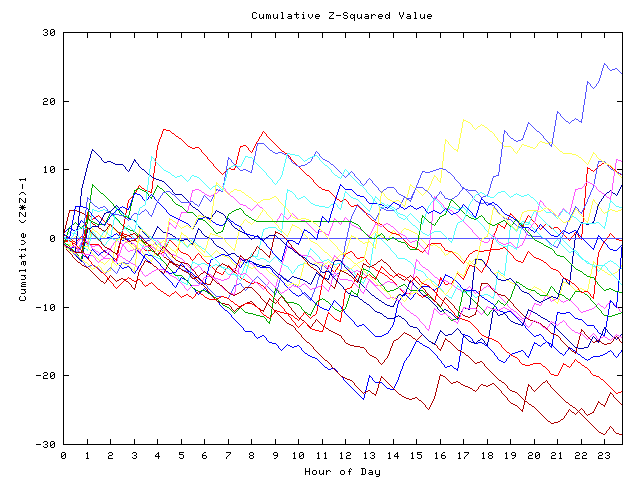 Cumulative Z plot