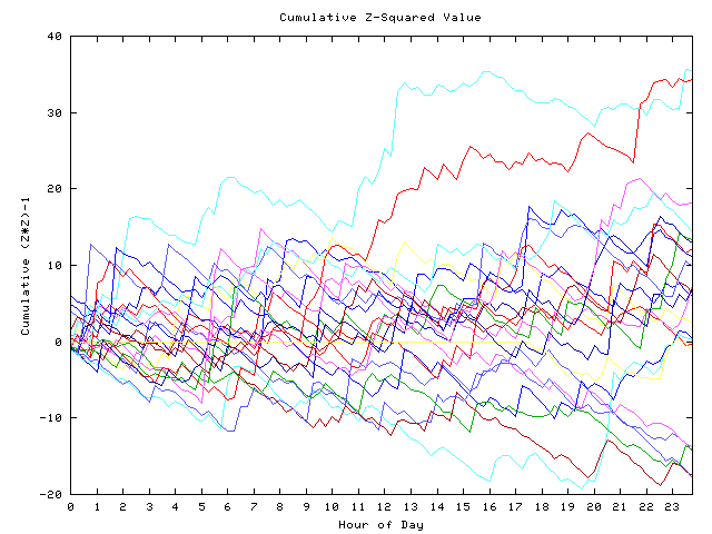 Cumulative Z plot