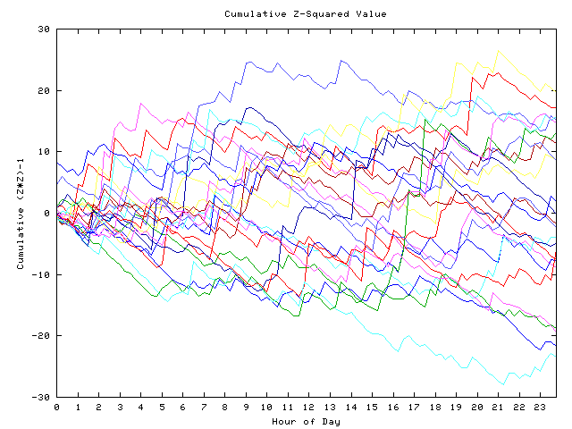 Cumulative Z plot