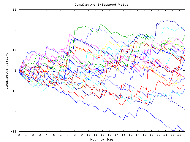 Cumulative Z plot