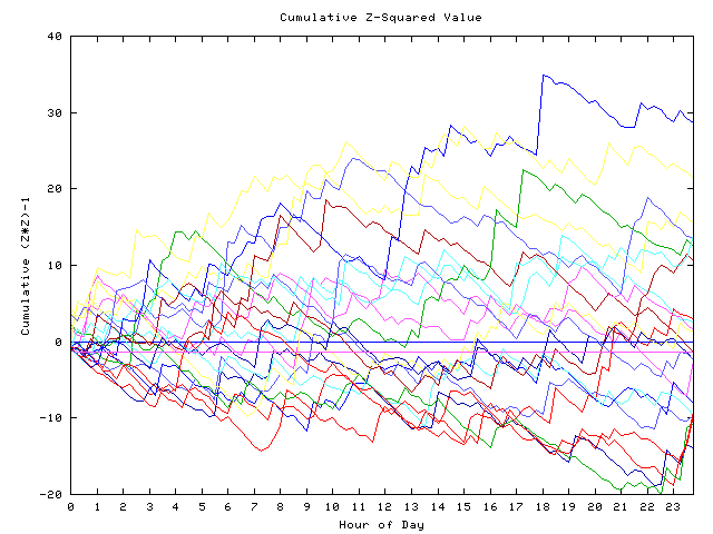 Cumulative Z plot