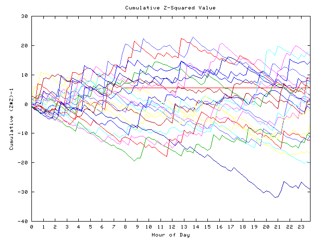 Cumulative Z plot