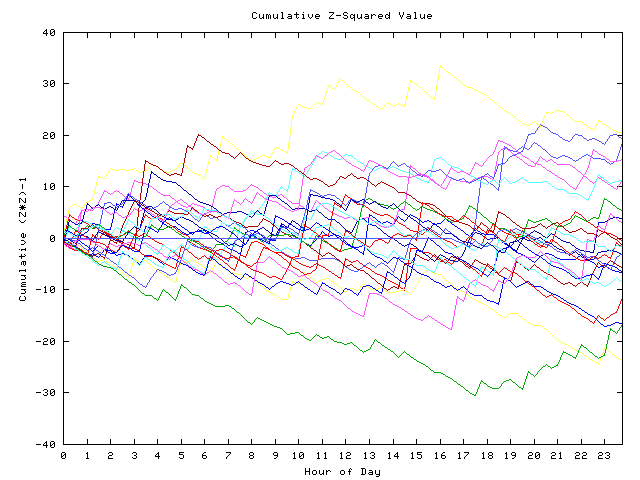 Cumulative Z plot