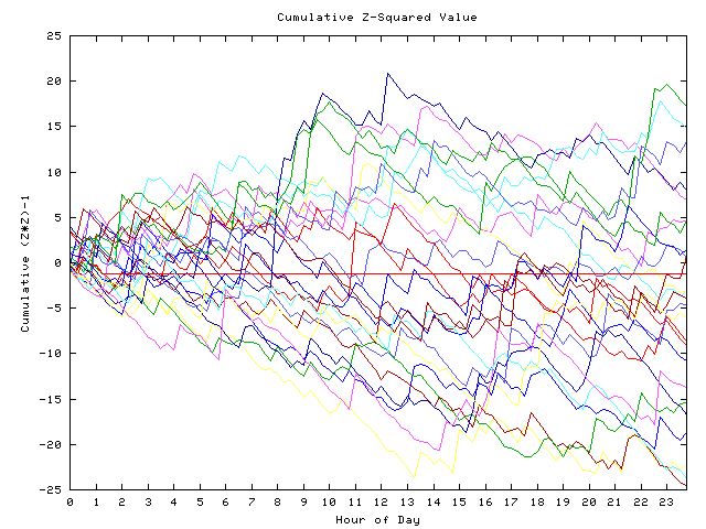 Cumulative Z plot