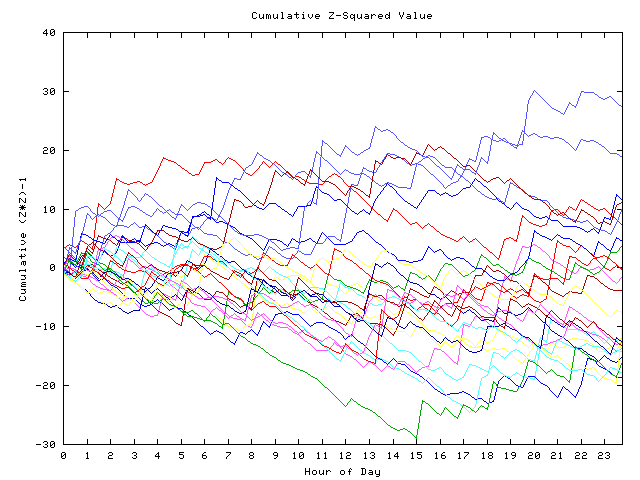 Cumulative Z plot