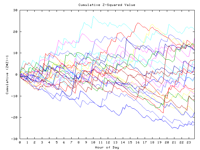 Cumulative Z plot