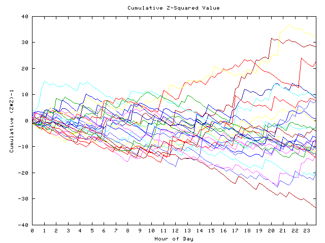 Cumulative Z plot