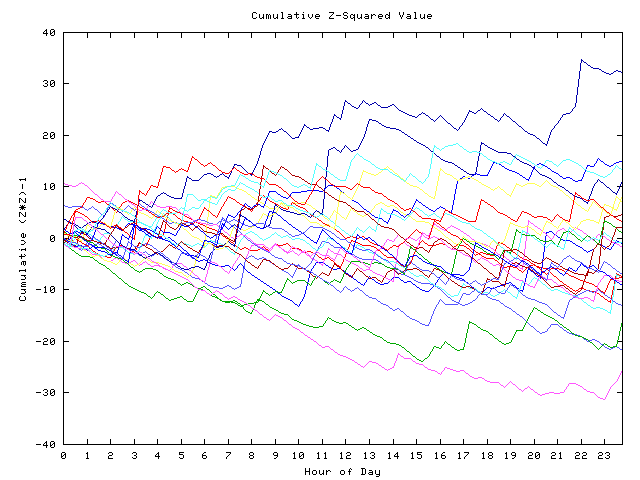 Cumulative Z plot