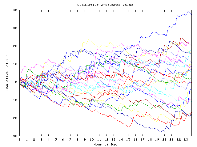 Cumulative Z plot