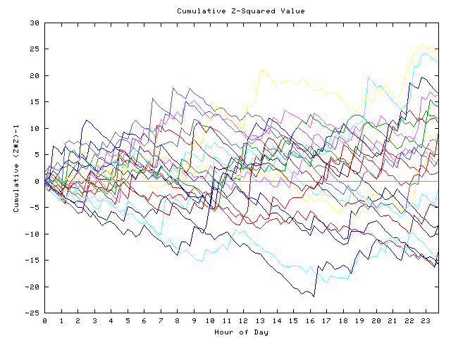 Cumulative Z plot