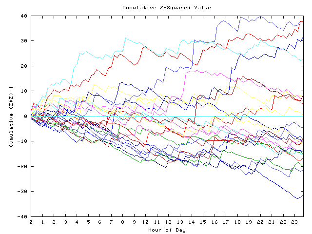 Cumulative Z plot